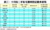 表三：十月份二手私宅獲利登記最多屋苑
