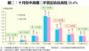 圖二：十月份中高價二手登記佔比高見23.4%