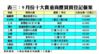 9月份十大貴重商廈買賣登記個案