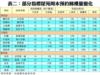 表二：部分指標屋苑周末預約睇樓量變化