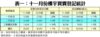 圖一：十二月樓宇買賣登記料挫至5,300宗
