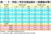 表一：十一月份二手住宅登記統計（按價值分類）
