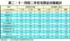 表二：十一月份二手住宅登記分區統計
