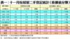 表一：十一月份居屋二手登記統計（按價值分類）