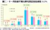 圖二：十一月份逾千萬元豪宅登記佔比高見11.3%