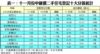 表一：十一月份中細價二手住宅登記十大分區統計
