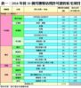 表一：2016年首10個月獲發佔用許可證的私宅項目