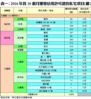 表一：2016年首10個月獲發佔用許可證的私宅項目(續)
