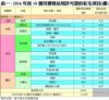 表一：2016年首10個月獲發佔用許可證的私宅項目(續)
