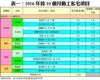 表一：2016年首10個月動工私宅項目