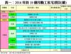 表一：2016年首10個月動工私宅項目(續)