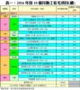 表一：2016年首10個月動工私宅項目(續)