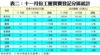 表二：十一月份工廈買賣登記分區統計