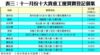 表三：十一月份十大貴重工廈買賣登記個案
