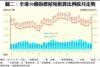 圖二：全港50個指標屋苑租賃比例按月走勢