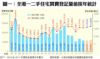 附錄圖一：全港一二手住宅買賣登記量值按年統計
