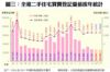 附錄圖三：全港二手住宅買賣登記量值按年統計