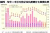 附錄圖四：每年二手住宅登記及佔整體住宅買賣比例