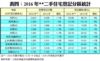 附錄表四：2016年**二手住宅登記分區統計