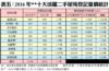 附錄表五：2016年**十大活躍二手屋苑登記量價統計