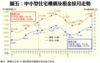 附錄圖五：中小型住宅樓價及租金按月走勢