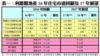 表一：利嘉閣地產16年住宅市道回顧及17年展望
