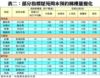 表二：部分指標屋苑周末預約睇樓量變化