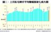 圖二：上月私宅轉手平均賺幅衝破七成大關