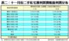 表二：十一月份二手私宅獲利買賣帳面利潤分布