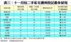 表三：十一月份二手私宅獲利登記最多屋苑
