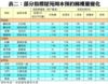 表二：部分指標屋苑周末預約睇樓量變化