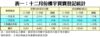 表一：十二月份樓宇買賣登記統計