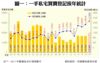圖一：一手私宅買賣登記按年統計