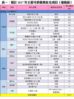 表一：預計2017年主要可供發售私宅項目（港島區）