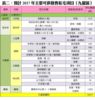表二：預計2017年主要可供發售私宅項目（九龍區）