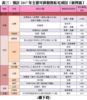 表三：預計2017年主要可供發售私宅項目（新界區）