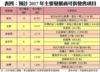 表四：預計2017年主要發展商可供發售項目