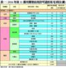 表一：2016年首11個月獲發佔用許可證的私宅項目(續)