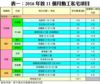 表一：2016年首11個月動工私宅項目