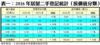 表一：2016年居屋二手登記統計（按價值分類）