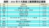 表四：2016年十大貴重工廈買賣登記個案