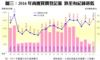 圖三：2016年商廈買賣登記量 跌至有紀錄新低