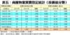 表五：商廈物業買賣登記統計﹙按價值分類﹚
