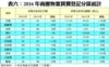 表六：2016年商廈物業買賣登記分區統計