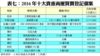 表七：2016年十大貴重商廈買賣登記個案
