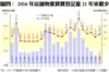 圖四： 2016年店舖物業買賣登記量21年來最少