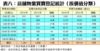 表八：店舖物業買賣登記統計﹙按價值分類﹚