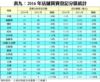 表九：2016年店舖買賣登記分區統計