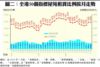 圖二：全港50個指標屋苑租賃比例按月走勢