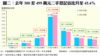 圖二：去年300至499萬元二手登記佔比升至43.4%